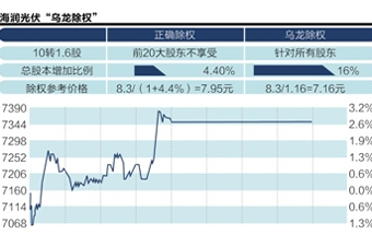 海潤光伏昨除權(quán)價(jià)算錯(cuò)了？引發(fā)各方爭議