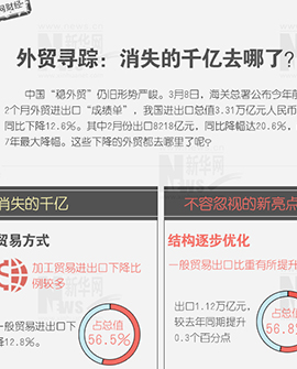 外貿(mào)尋蹤：消失的千億去哪兒了？