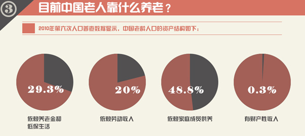 圖解財經(jīng)：中國式養(yǎng)老，路在何方？