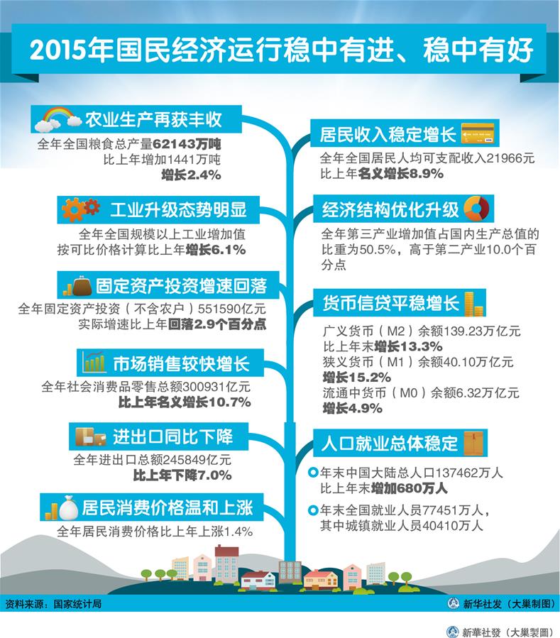 （圖表）[2015年經(jīng)濟數(shù)據(jù)]2015年國民經(jīng)濟運行穩(wěn)中有進、穩(wěn)中有好