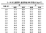 3-6歲是預(yù)防肥胖關(guān)鍵期 你家娃超重嗎？