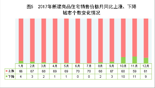 （圖表）[兩會(huì)·2017年統(tǒng)計(jì)公報(bào)]圖5：2017年新建商品住宅銷售價(jià)格月同比上漲、下降城市個(gè)數(shù)變化情況