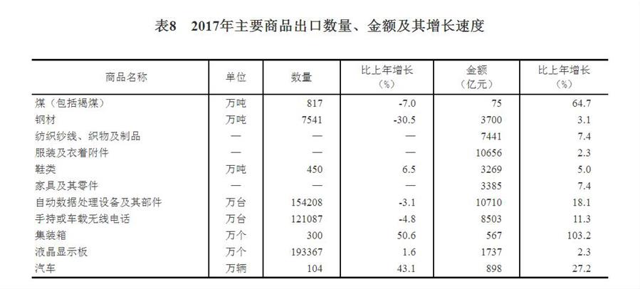 （圖表）[兩會(huì)·2017年統(tǒng)計(jì)公報(bào)]表8：2017年主要商品出口數(shù)量、金額及其增長速度