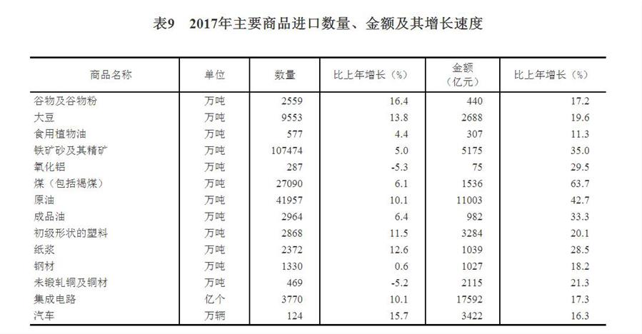 （圖表）[兩會(huì)·2017年統(tǒng)計(jì)公報(bào)]表9：2017年主要商品進(jìn)口數(shù)量、金額及其增長速度