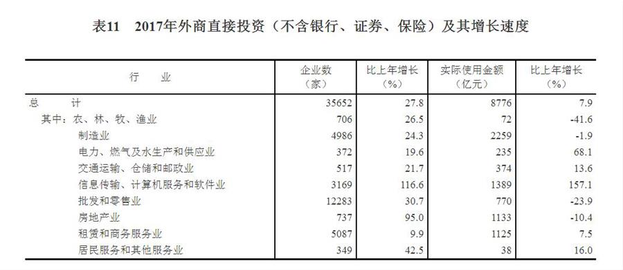 （圖表）[兩會(huì)·2017年統(tǒng)計(jì)公報(bào)]表11：2017年外商直接投資（不含銀行、證券、保險(xiǎn)）及其增長速度