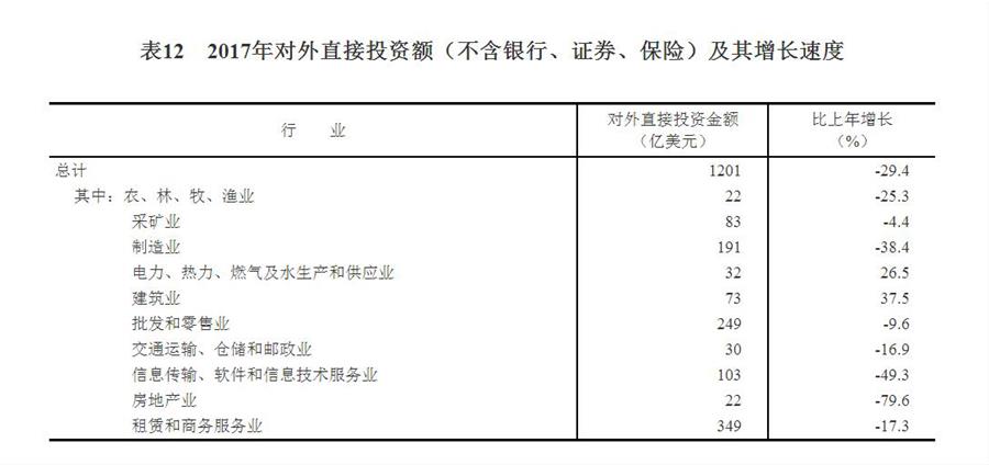 （圖表）[兩會(huì)·2017年統(tǒng)計(jì)公報(bào)]表12：2017年對外直接投資額（不含銀行、證券、保險(xiǎn)）及其增長速度