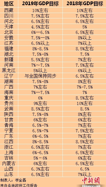 2019年各省區(qū)市GDP目標(biāo)。<a target='_blank'  ><p  align=
