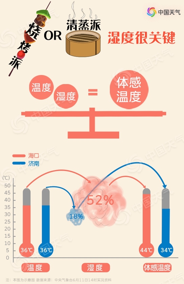 高溫也有流派 你家的六月是燒烤派還是清蒸派？