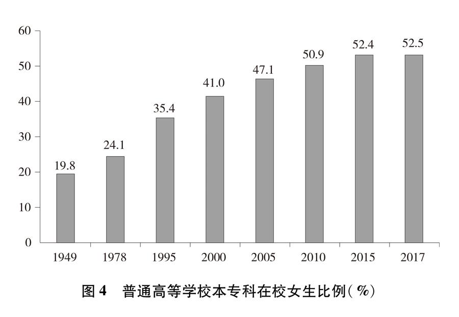 （圖表）[新中國70年婦女事業(yè)白皮書]圖4 普通高等學(xué)校本?？圃谛Ｅ壤?）