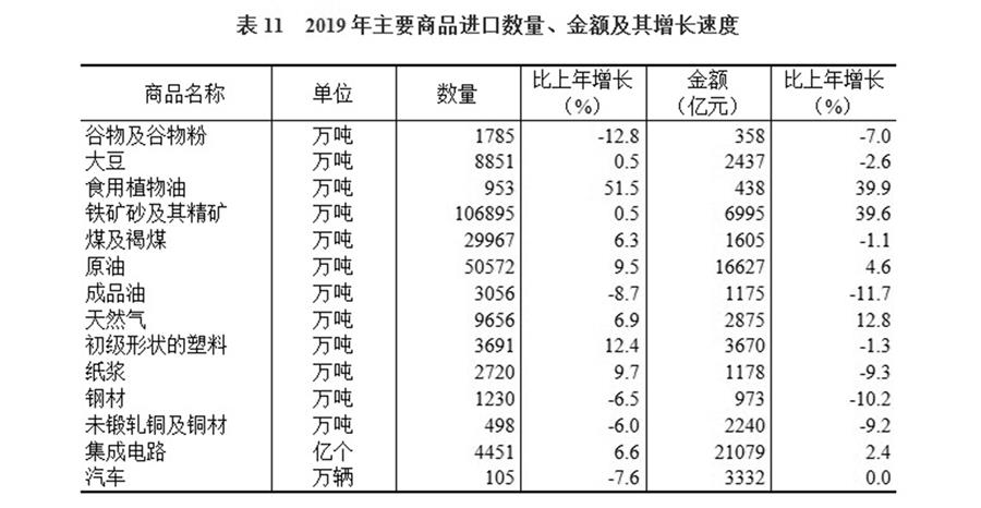 （圖表）［2019年統(tǒng)計公報］表11 2019年主要商品進口數(shù)量、金額及其增長速度