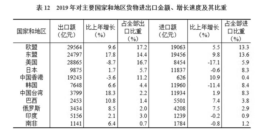 （圖表）［2019年統(tǒng)計公報］表12 2019年對主要國家和地區(qū)貨物進出口金額、增長速度及其比重