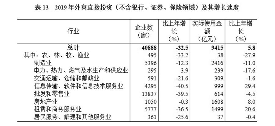 （圖表）［2019年統(tǒng)計公報］表13 2019年外商直接投資（不含銀行、證券、保險領(lǐng)域）及其增長速度