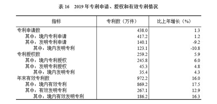 （圖表）［2019年統(tǒng)計公報］表16 2019年專利申請、授權(quán)和有效專利情況