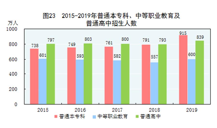 （圖表）［2019年統(tǒng)計公報］圖23 2015-2019年普通本專科、中等職業(yè)教育及普通高中招生人數(shù)