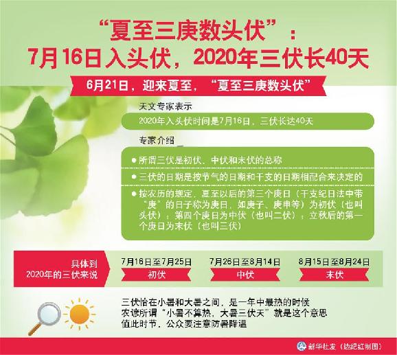 （圖表）［服務(wù)·生活］“夏至三庚數(shù)頭伏”：7月16日入頭伏，2020年三伏長40天