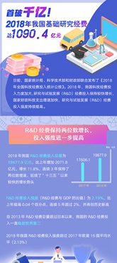 首破千億！2018年我國基礎(chǔ)研究經(jīng)費(fèi)達(dá)1090.4億元