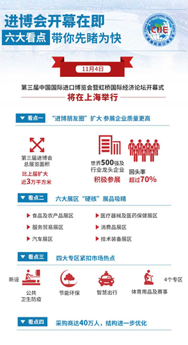 進(jìn)博會(huì)開幕在即，六大看點(diǎn)帶你先睹為快